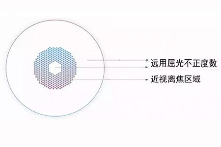 離焦,環(huán)焦,全焦鏡片區(qū)別介紹