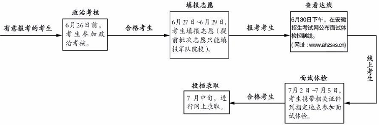 安徽篇丨2021軍校報(bào)考指南來了?。ê慰己吮?、面試表下載）